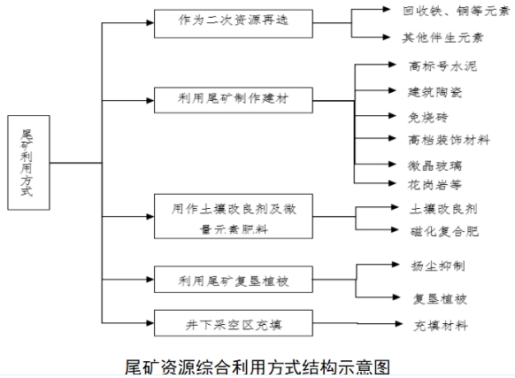 尾矿资源综合利用状况.png