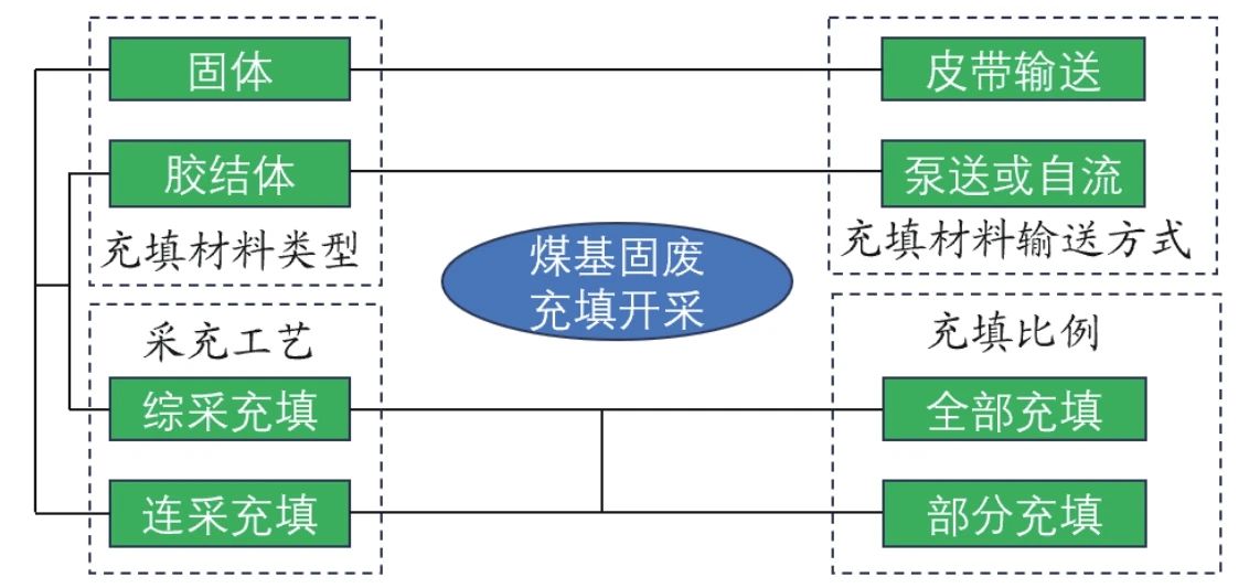 充填开采方法分类.jpg