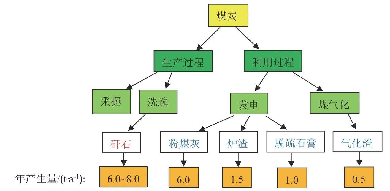 煤基固废种类及来源.jpg