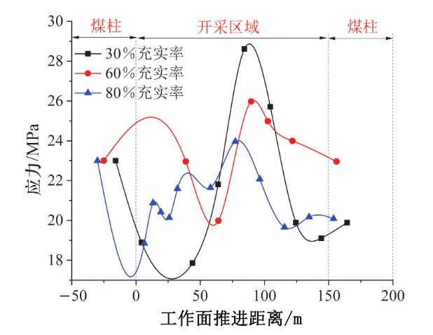 不同充实率应力变化曲线.png