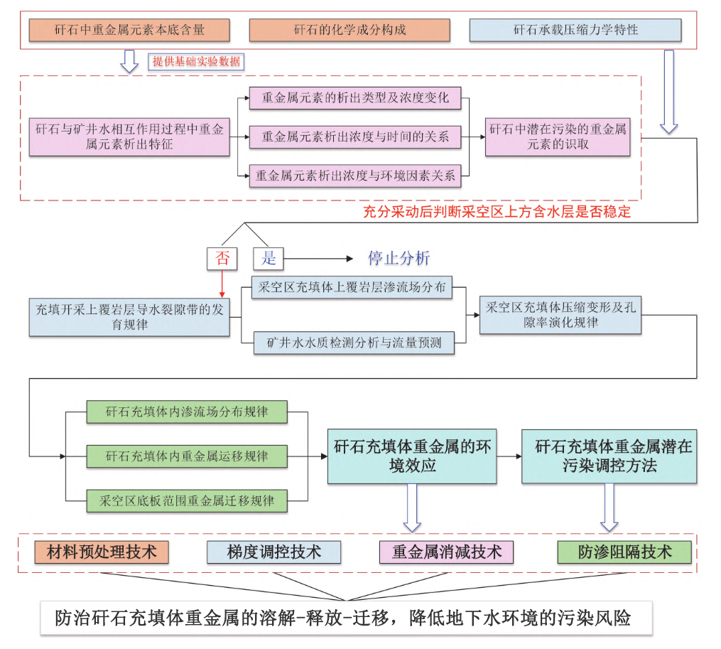 重金属潜在污染调控设计流程.png
