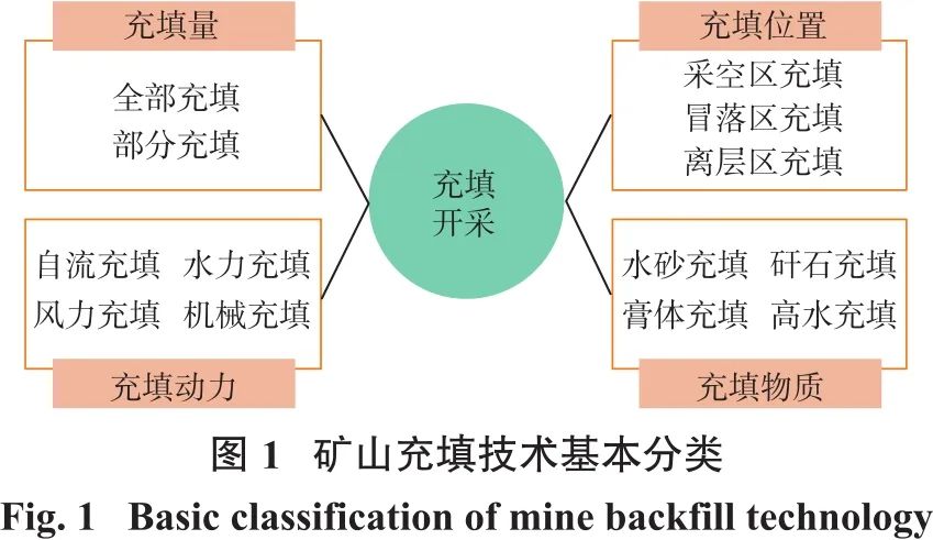 图1矿山充填技术基本分类.jpg