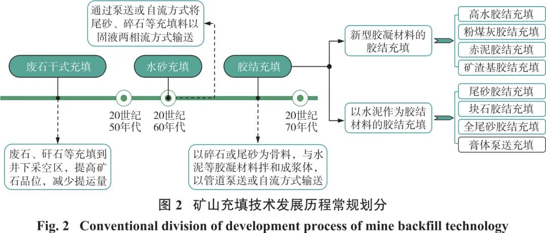 图2矿山充填技术发展历程常规划分.jpg