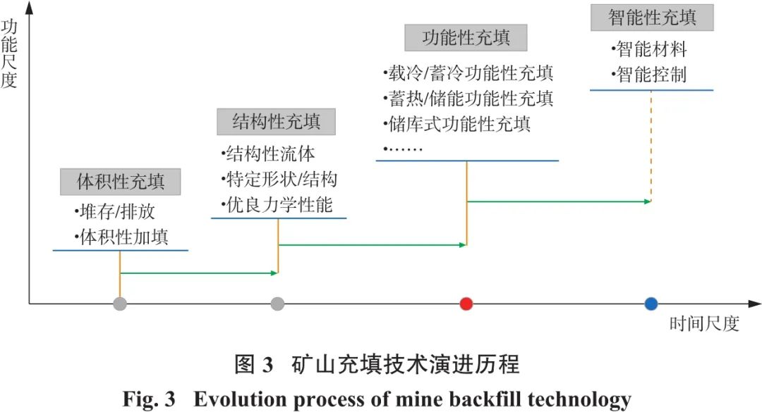 图3矿山充填技术演进历程.jpg