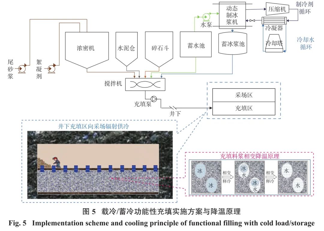 图5载冷蓄冷功能性充填实施方案与降温原理.jpg