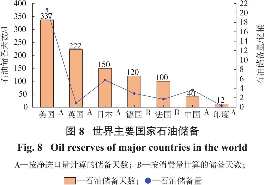 图8世界主要国家石油储备.jpg