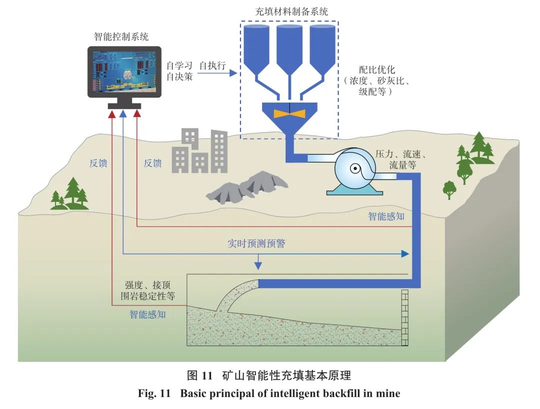 图11矿山智能型充填基本原理.jpg