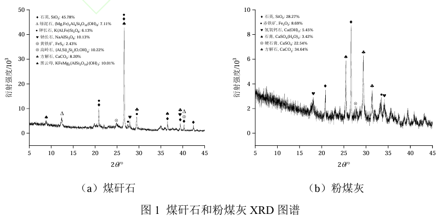 图1煤矸石和粉煤灰 XRD 图谱.png