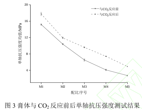 图3膏体与CO反应前后单轴抗压强度测试结果.png