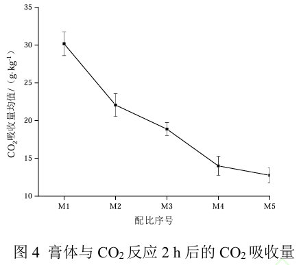 图4膏体与 CO₂反应 2h后的 CO₂吸收量.png