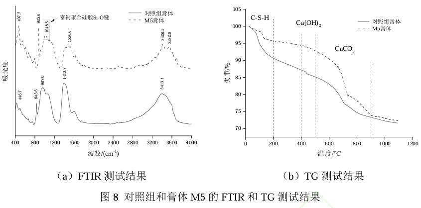 图8对照组和膏体M5的FTIR和TG测试结果.png
