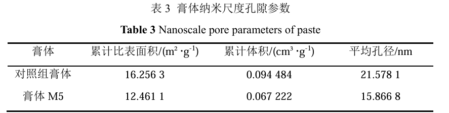 表3膏体纳米尺度孔隙参数.png