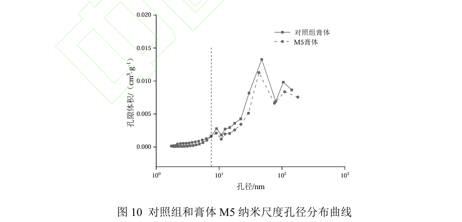 图10对照组和膏体M5纳米尺度孔径分布曲线.png