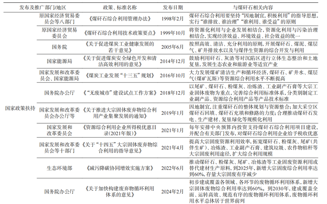 表1&nbsp;&nbsp;煤矸石利用相关政策、标准汇总1.png
