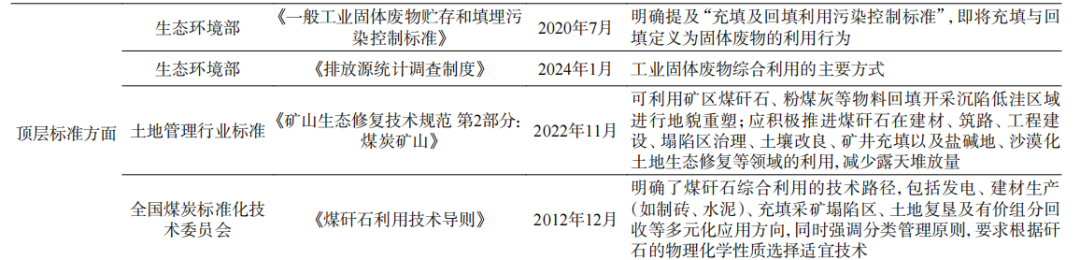 表1&nbsp;&nbsp;煤矸石利用相关政策、标准汇总2.png