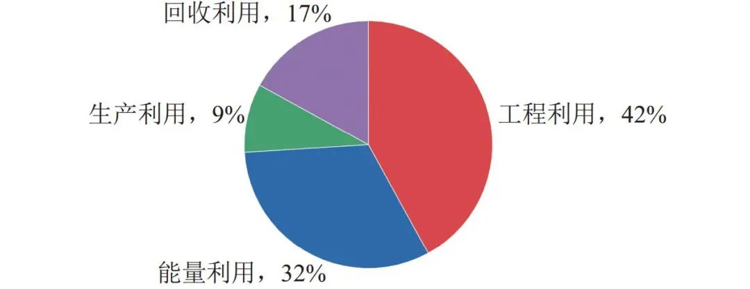 图3、煤矸石综合利用方式占比.jpg