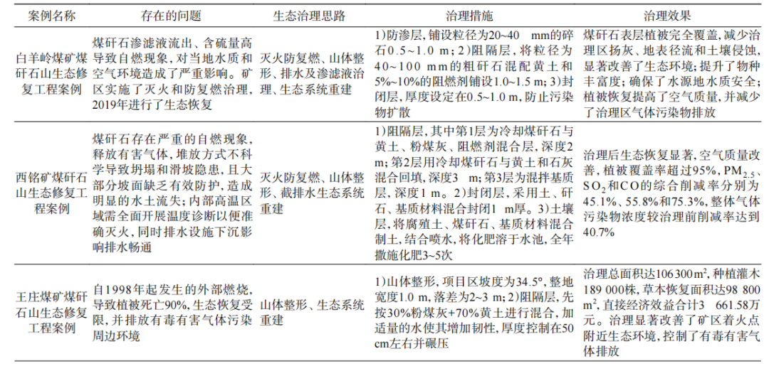 表3煤矸石生态回填案例分析.png