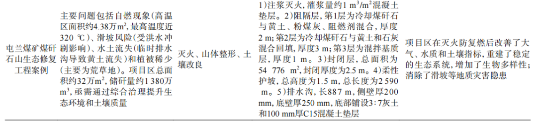 表3煤矸石生态回填案例分析2.png