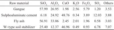 表2 试验原料的化学组成(wt%).jpg 表2 试验原料的化学组成(wt%).jpg