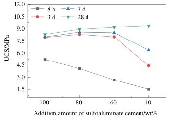 图1 硫铝酸盐水泥掺量对胶凝材料各龄期无侧限抗压强度的影响.jpg 图1 硫铝酸盐水泥掺量对胶凝材料各龄期无侧限抗压强度的影响.jpg