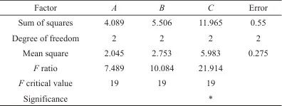 表6 充填试样无侧限抗压强度试验结果的方差分析.jpg 表6 充填试样无侧限抗压强度试验结果的方差分析.jpg