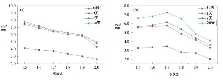 图2充填试样各龄期的无侧限抗压强度随水胶比的变化.jpg 图2充填试样各龄期的无侧限抗压强度随水胶比的变化.jpg