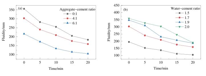 图3 不同配比的充填试样流动度随时间的变化.jpg 图3 不同配比的充填试样流动度随时间的变化.jpg