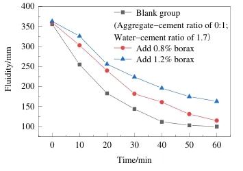 图4 不同硼砂掺量的充填试样流动度随时间的变化.jpg 图4 不同硼砂掺量的充填试样流动度随时间的变化.jpg