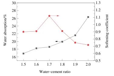 图5 水胶比对充填试样吸水率和软化系数的影响.jpg 图5 水胶比对充填试样吸水率和软化系数的影响.jpg