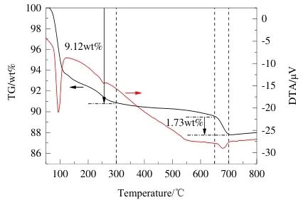 图6 充填试样的热重-差热曲线.jpg 图6 充填试样的热重-差热曲线.jpg