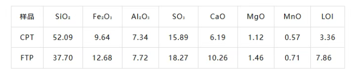 表1 CT和FP的化学成分.png