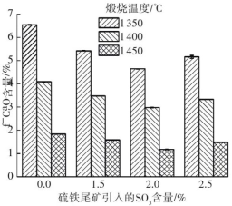 以 SO3 含量计 PT 掺量对f-CaO含量的影响.png
