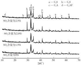 以 SO3 含量计 PT 掺量对矿物组成的影响.png