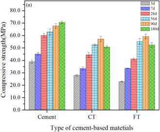 掺 PT 水泥胶砂的抗压强度.png