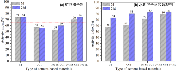 将煅烧 CT 用于(a)辅助胶凝材料、(b)水泥混合材和调凝剂中的活性指数.png