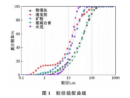 图1粒径级配曲线.png
