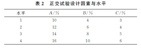 表2正交试验设计因素与水平.png