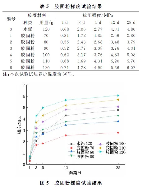 表5胶固粉梯度试验结果.png