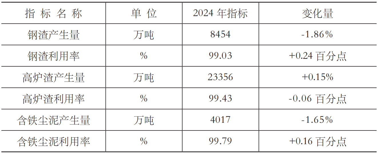 2024年中钢协重点统计钢铁企业固体废弃物综合利用指标 2024年中钢协重点统计钢铁企业固体废弃物综合利用指标