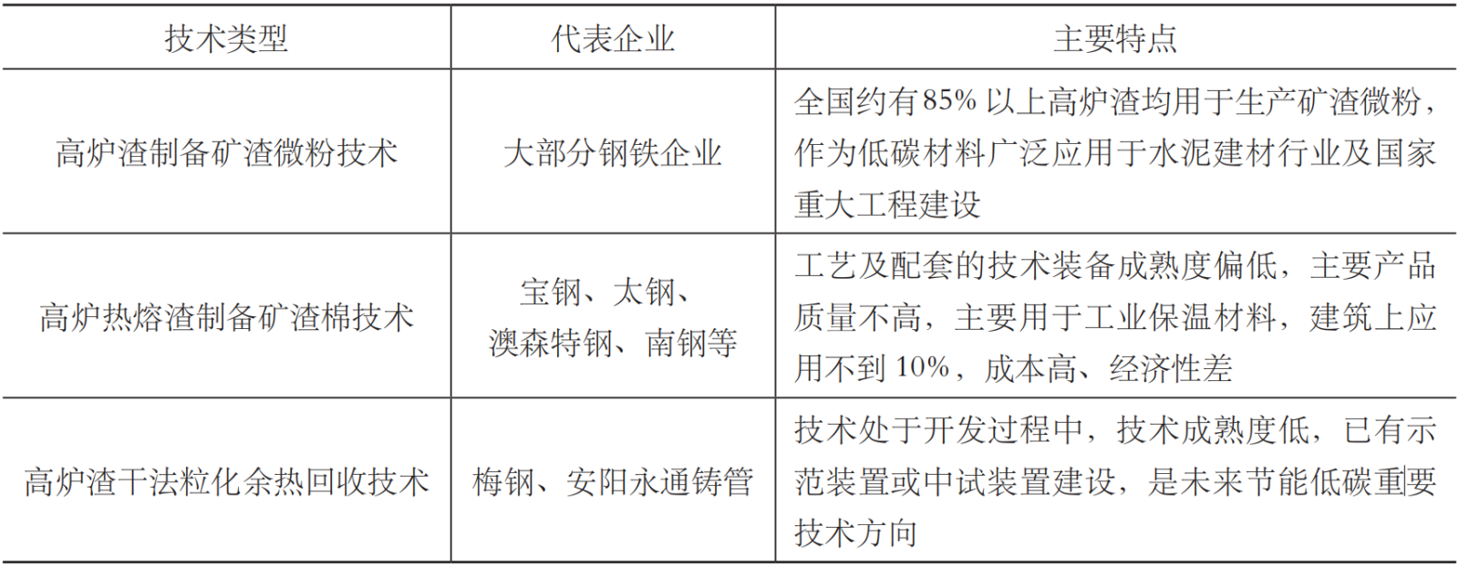 高炉渣综合利用技术 高炉渣综合利用技术