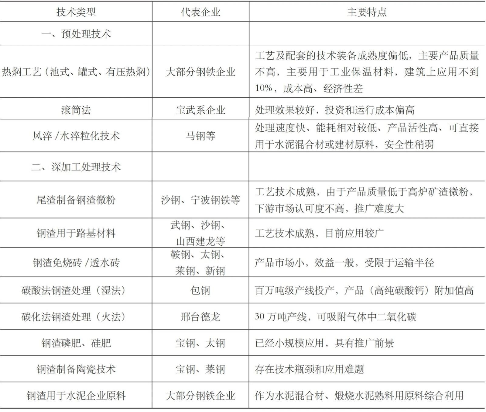 钢渣综合利用技术 钢渣综合利用技术