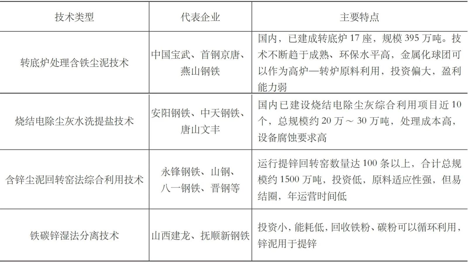 ;含铁尘泥利用技术 含铁尘泥利用技术