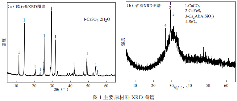 主要原材料 XRD 图谱 主要原材料 XRD 图谱