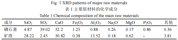 主要原材料的化学成分 主要原材料的化学成分