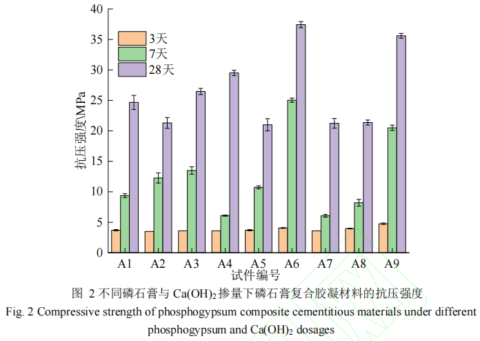 不同磷石膏与 Ca(OH),掺量下磷石膏复合胶凝材料的抗压强度 不同磷石膏与 Ca(OH),掺量下磷石膏复合胶凝材料的抗压强度
