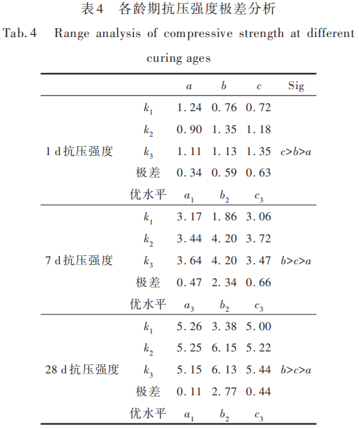 各龄期抗压强度极差分析