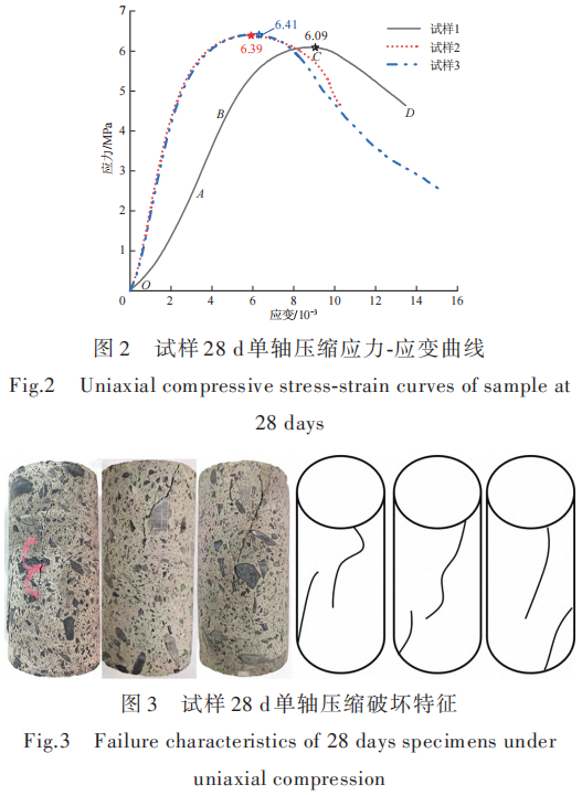 试样28d单轴压缩应力-应变曲线