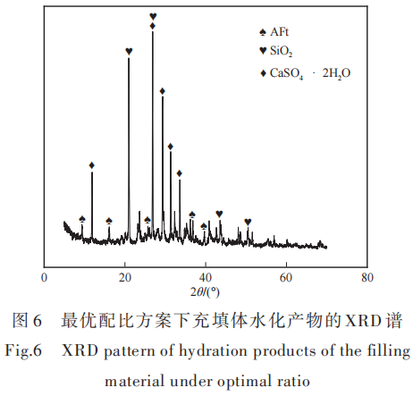 最优配比方案下充填体水化产物的XRD谱