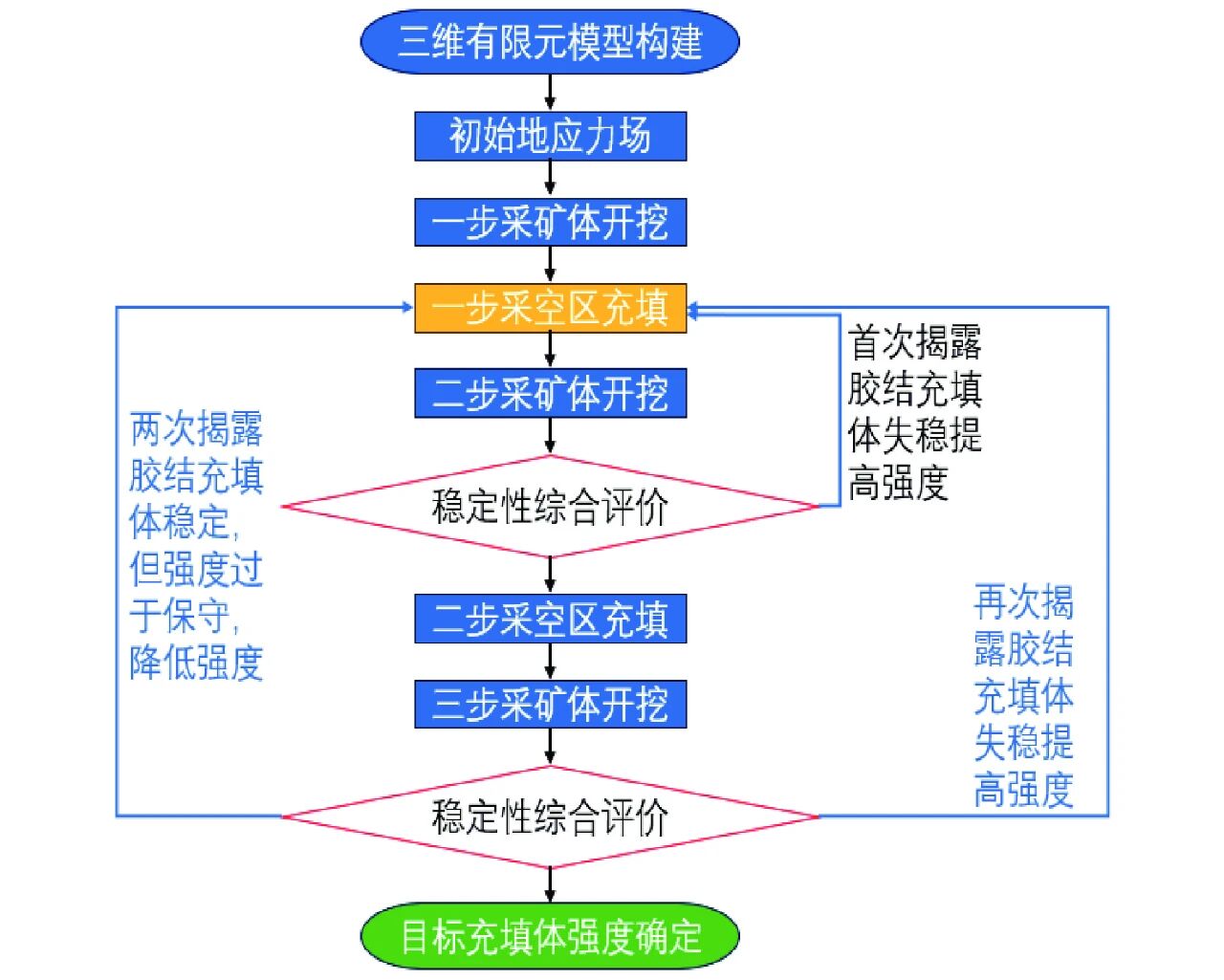 图6&nbsp;&nbsp;目标充填体强度需求迭代搜索计算模型和流程.jpg