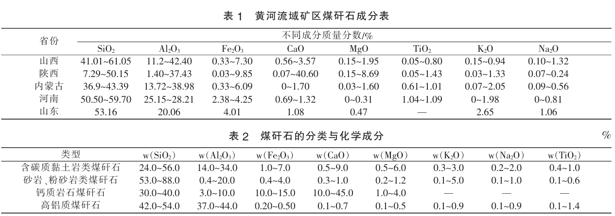 黄河流域矿区煤矸石成分表 黄河流域矿区煤矸石成分表